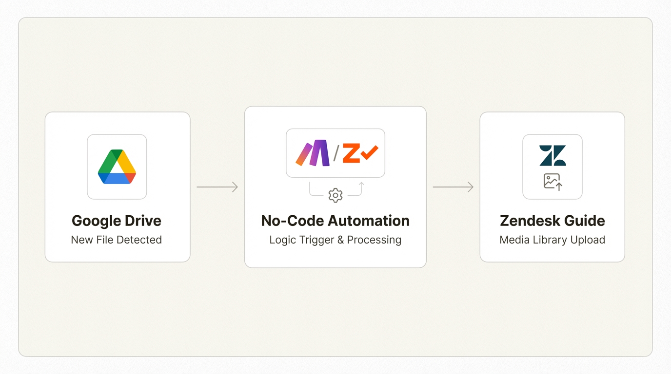 Automatizar uploads de mídia com ferramentas como o Zapier reduz o esforço manual e garante que os ativos da central de ajuda permaneçam sincronizados com unidades externas.