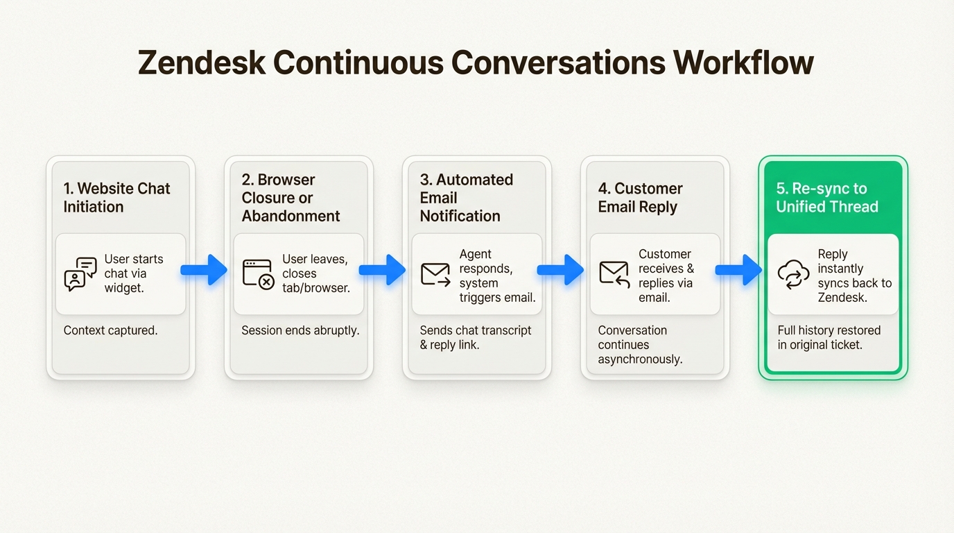 Five-step testing workflow for email-to-chat automation
