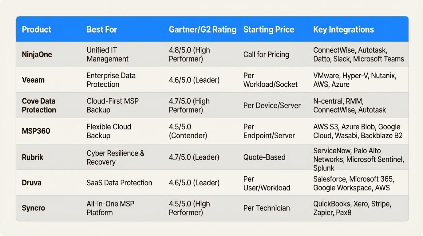 Comparison table showing the 7 Acronis Cyber Protect Cloud alternatives with ratings and pricing