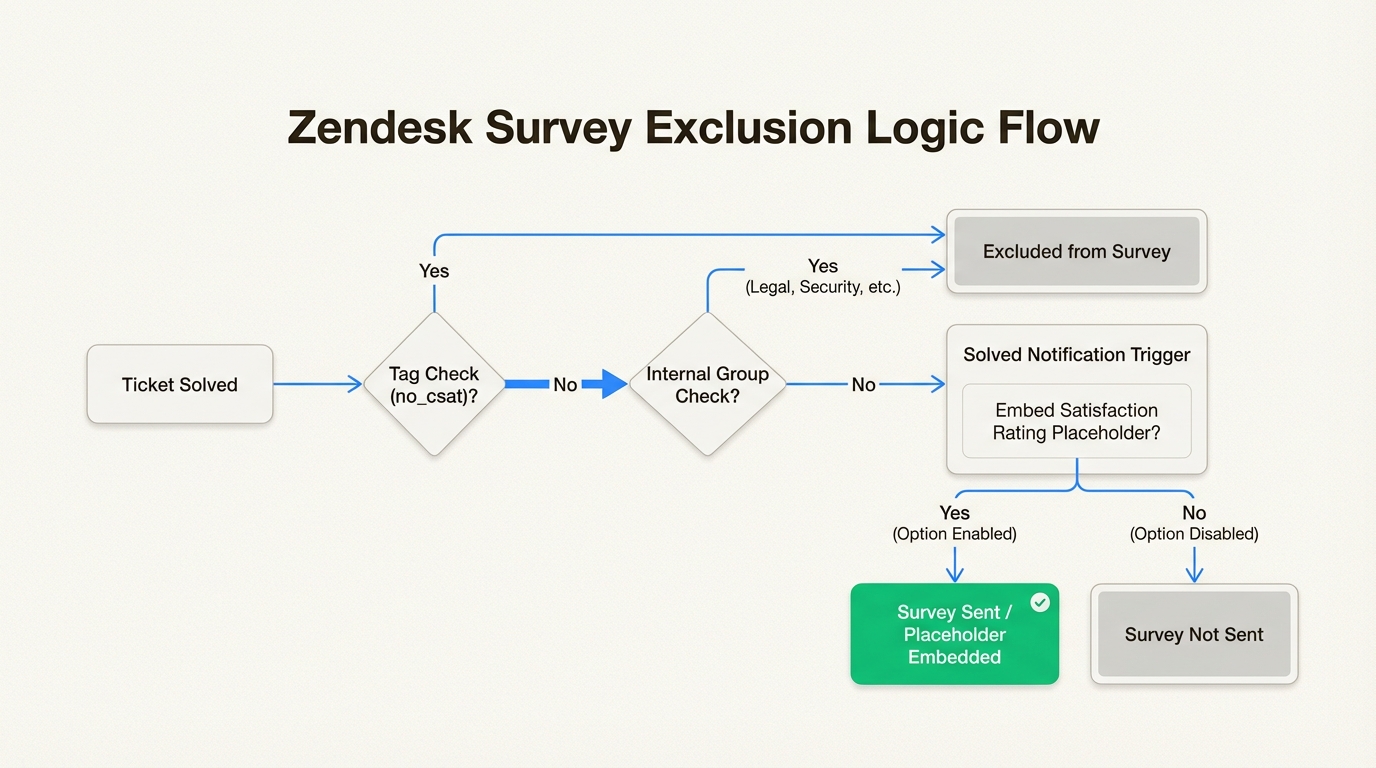 Reglas de exclusión estratégica para la distribución de encuestas