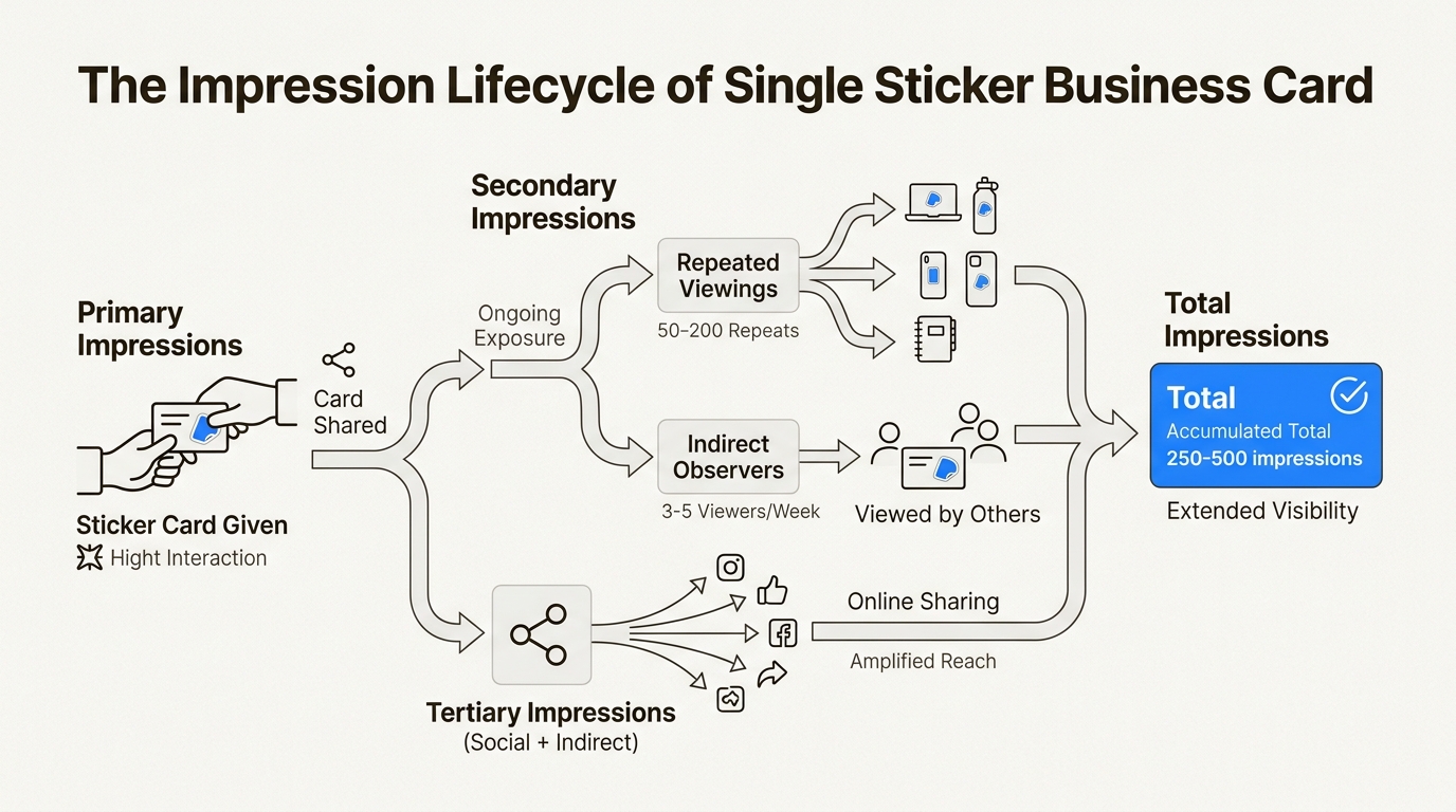 Understand how one sticker business card generates hundreds of impressions through its complete lifecycle, from initial receipt to social sharing.