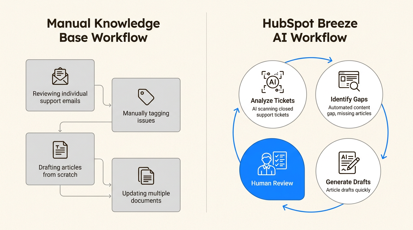 O fluxo de trabalho orientado por IA agiliza a criação de conteúdo, transformando as resoluções de tickets de suporte existentes em rascunhos estruturados da base de conhecimento para aprovação humana.