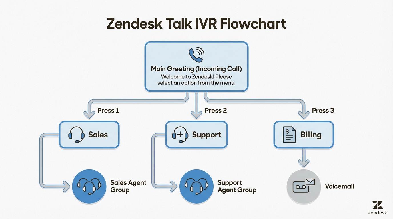 Eine übersichtliche IVR-Karte verhindert Routing-Fehler und hilft Anrufern, schnell die richtige Abteilung zu erreichen.