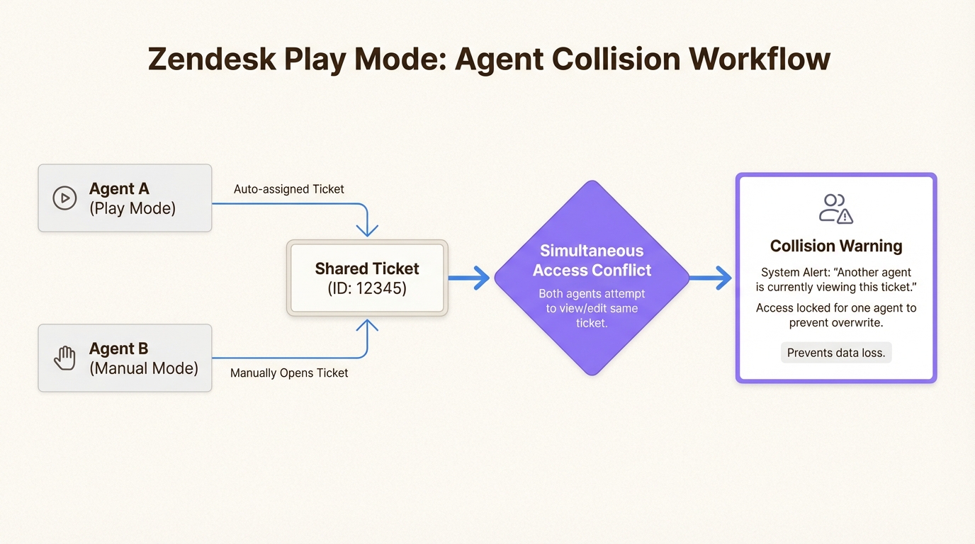 Collisions en mode Play dues à des remplacements manuels et à des pertes de connexion